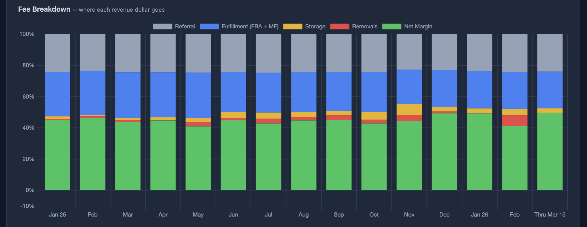 100% stacked fee breakdown by month