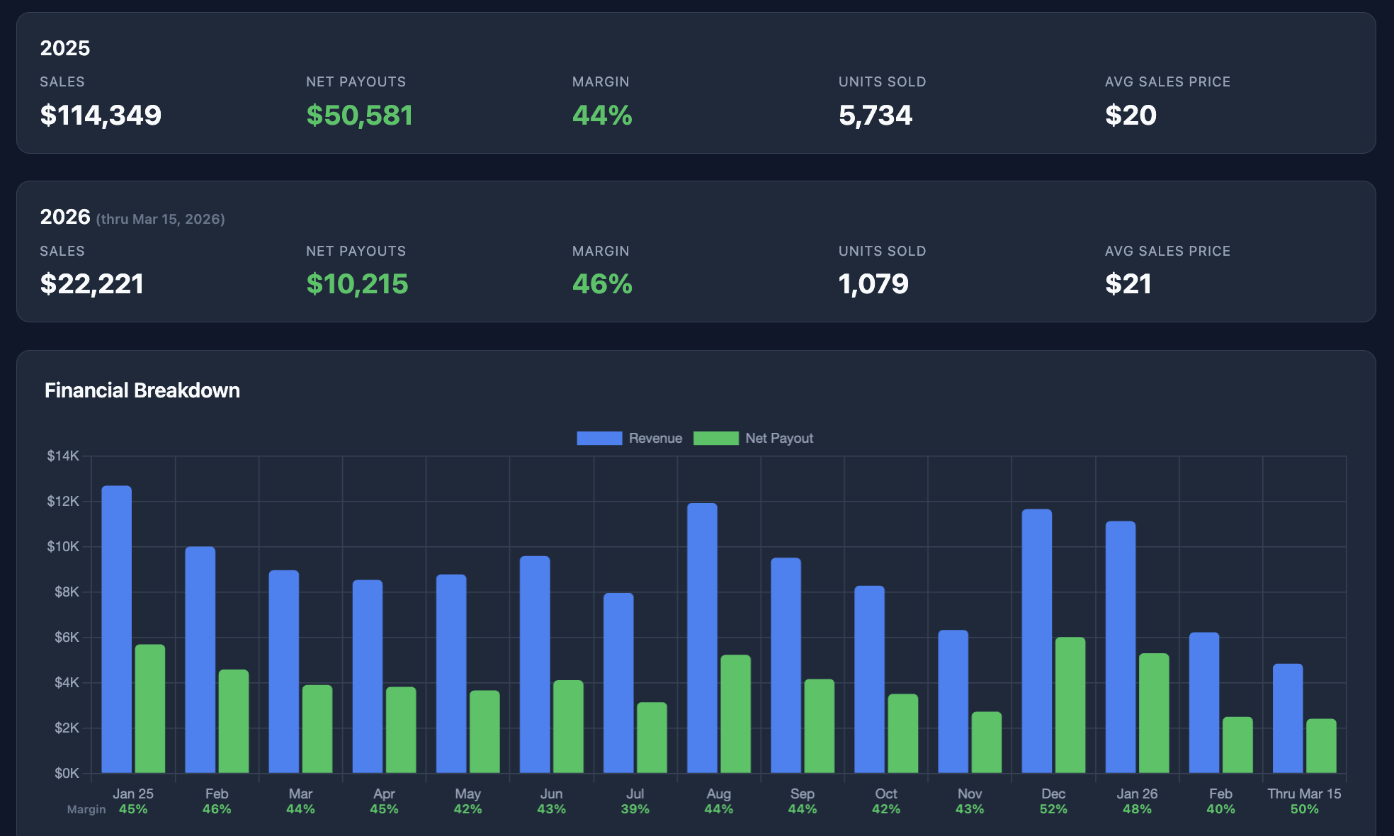 Real seller KPI and revenue data