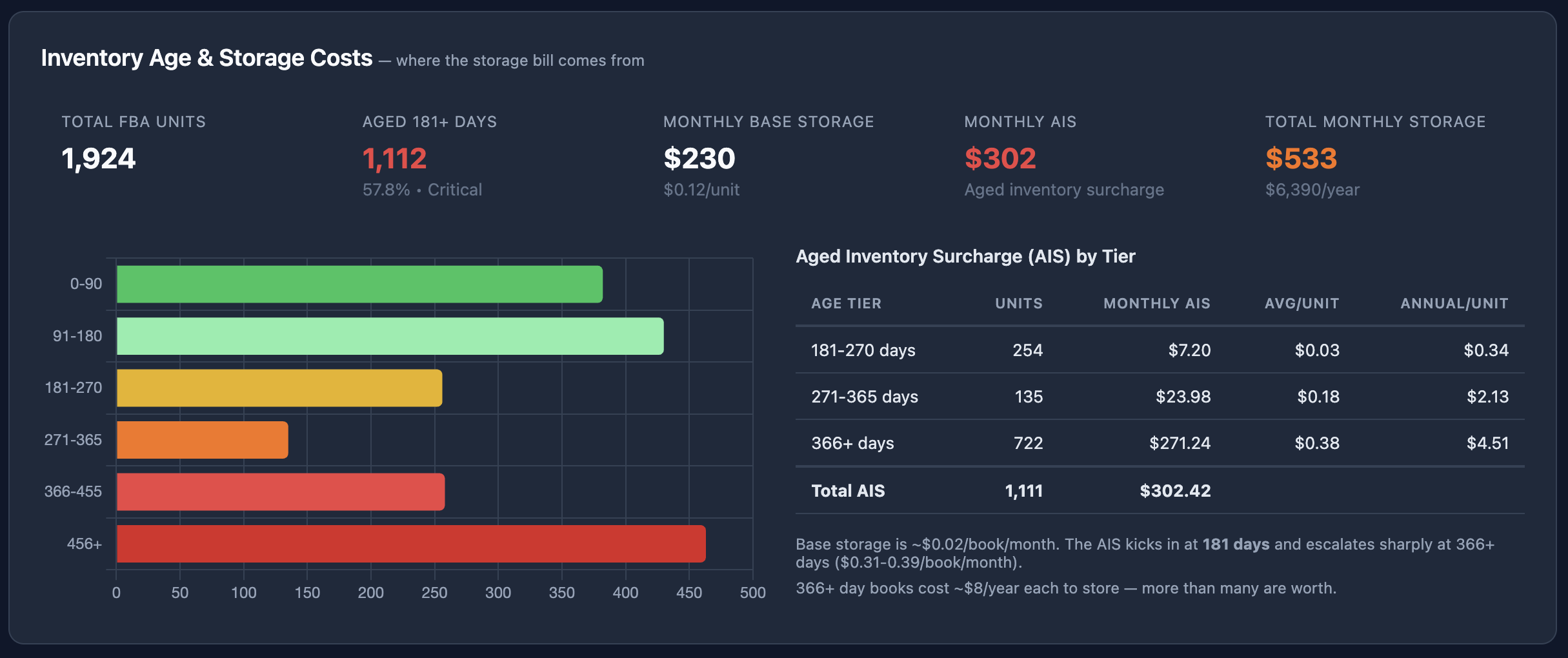 Inventory age distribution and storage cost breakdown