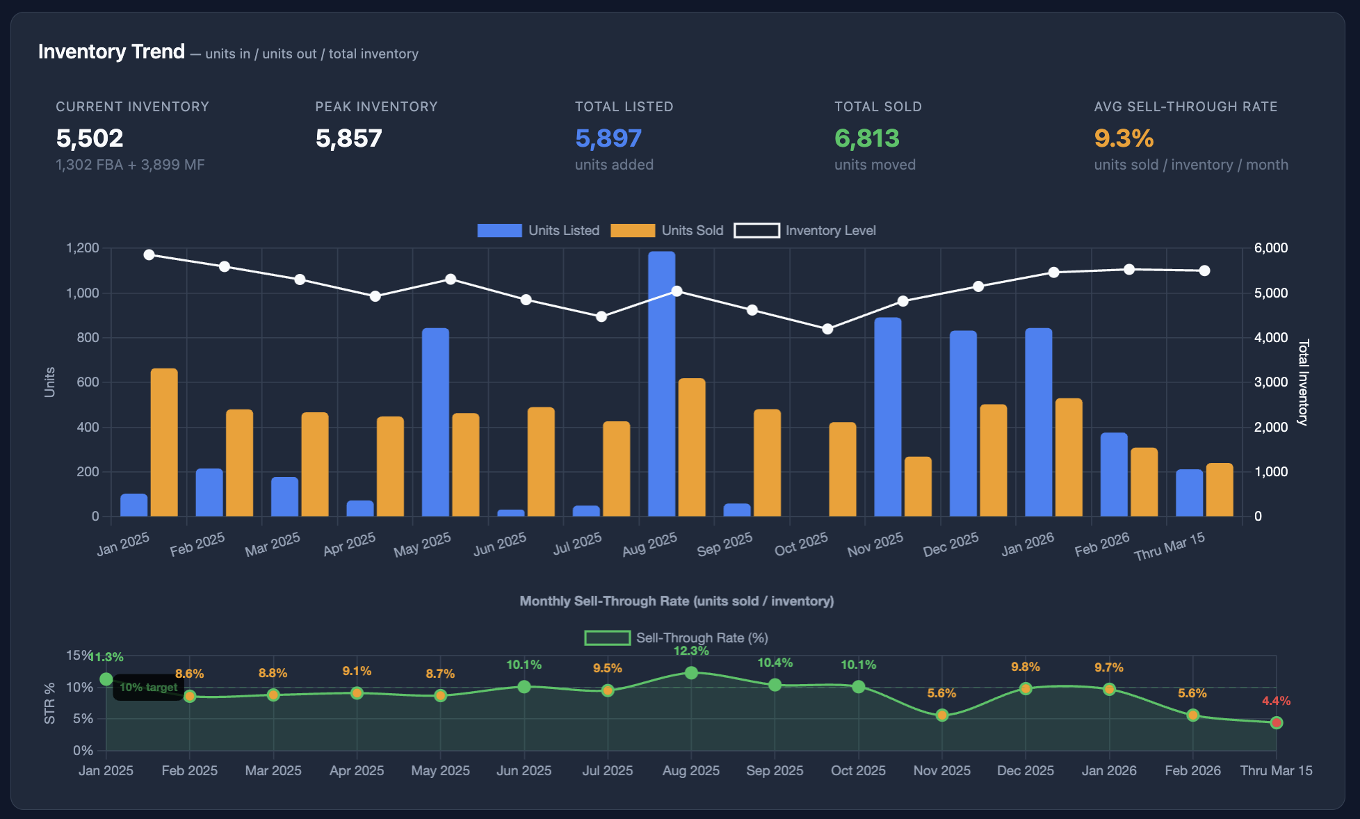Units in/out, inventory level, and monthly sell-through rate
