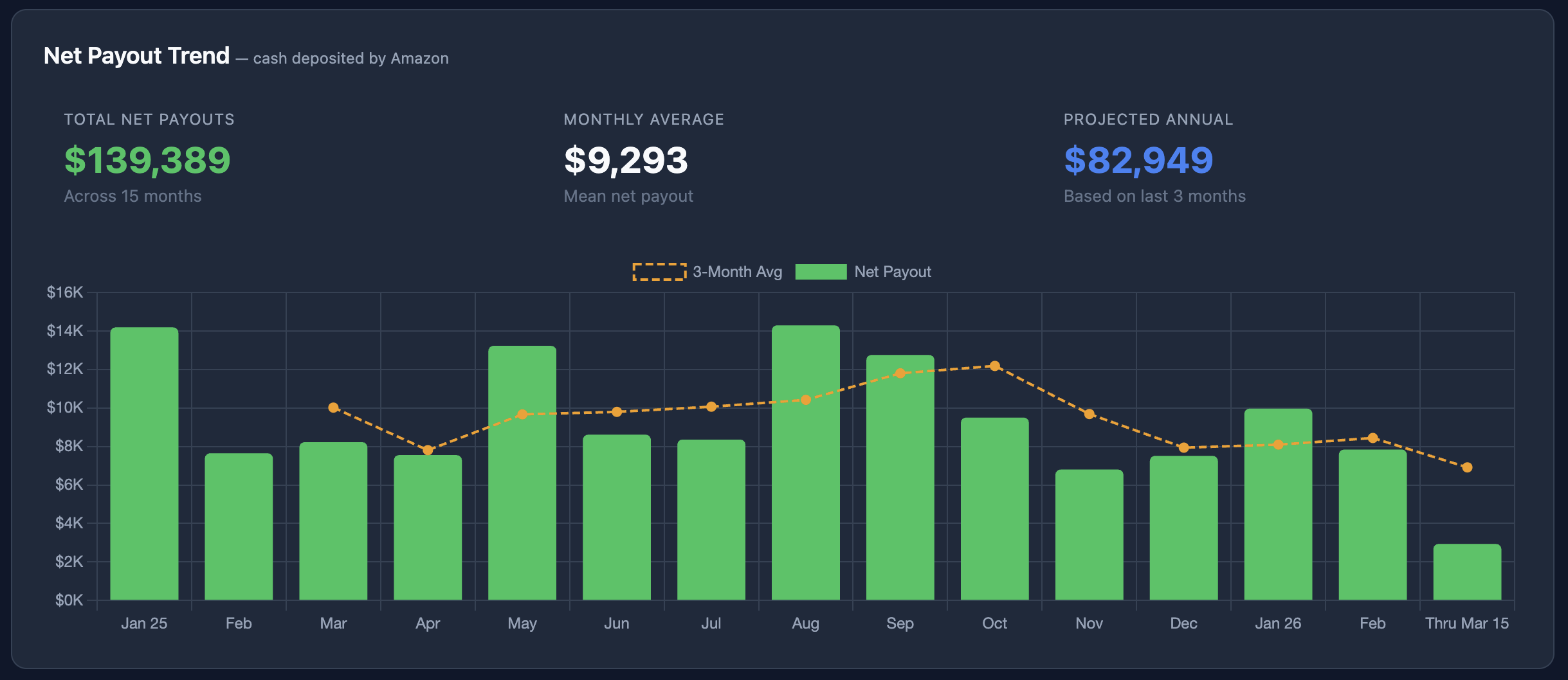 Net payout trend with moving average