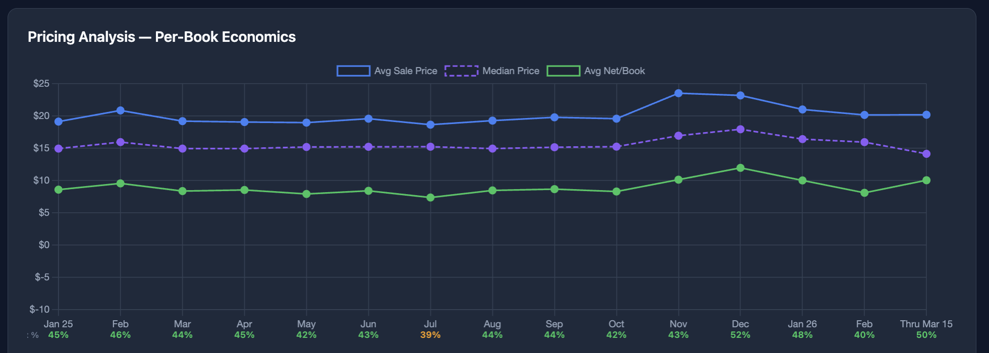 Average sale price, median price, and net per book