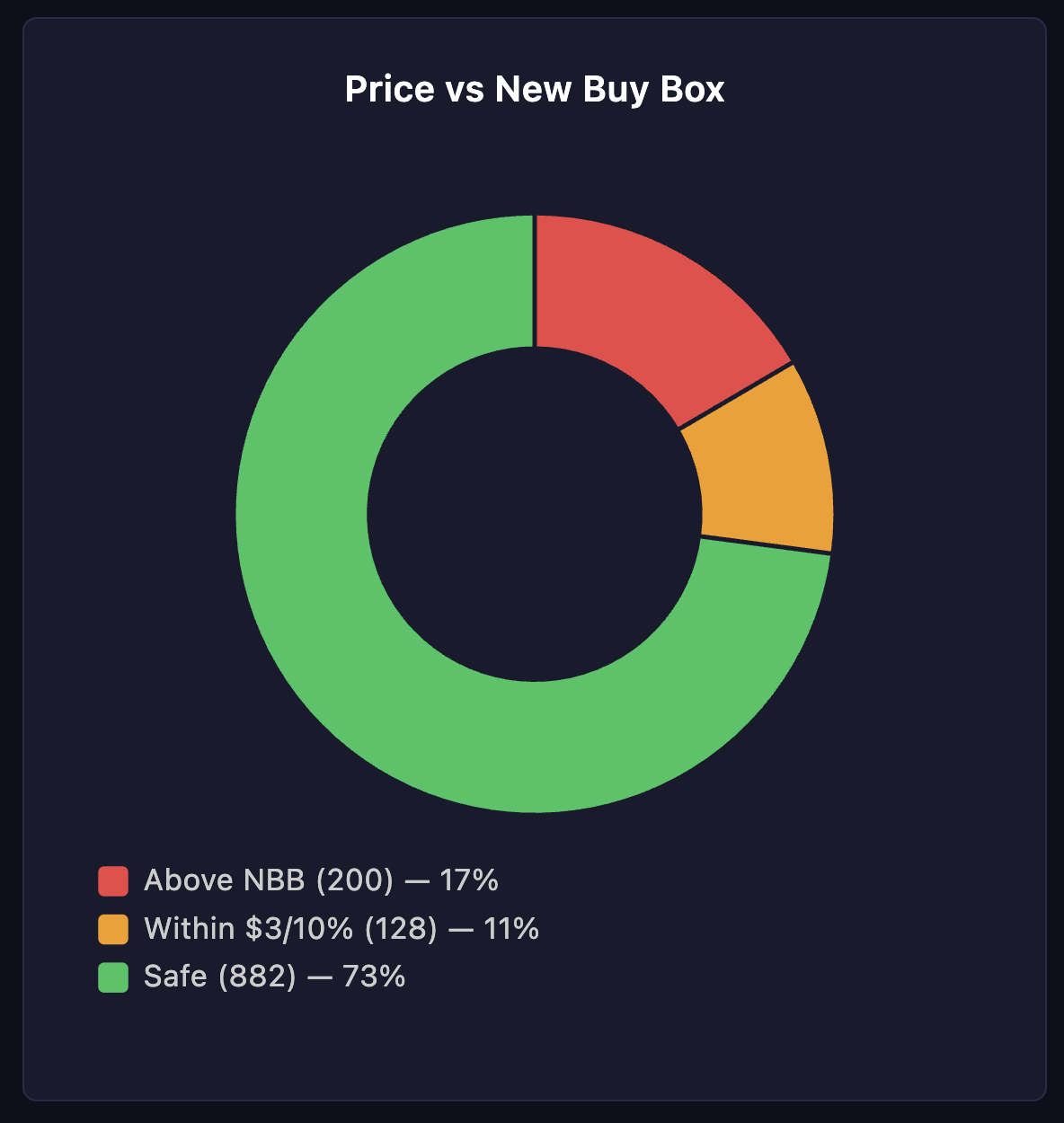 Price vs New Buy Box distribution