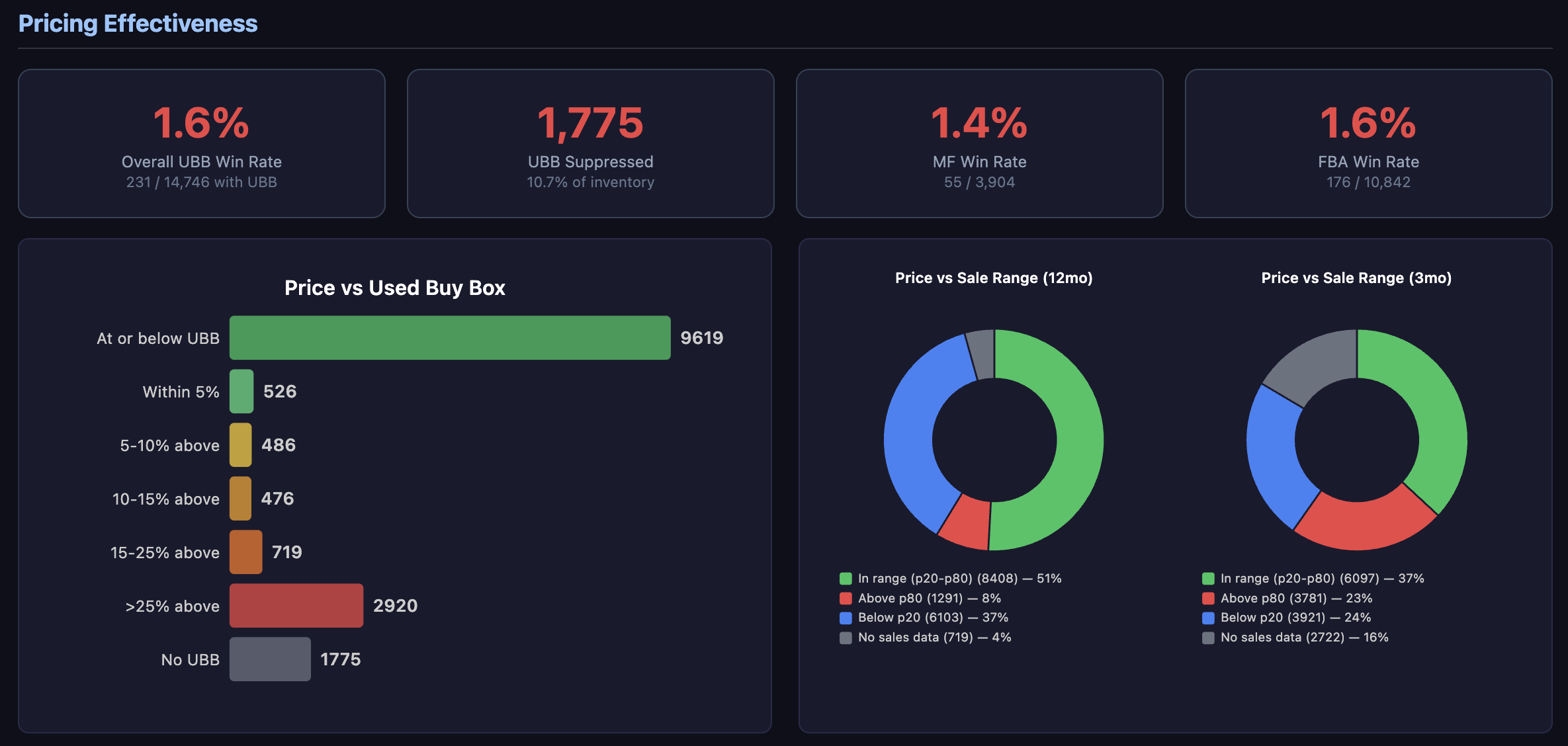 Used Buy Box win rate and pricing analysis